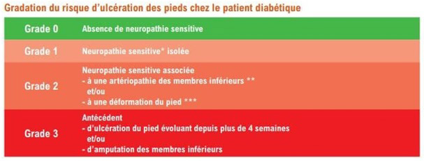 Gradation du risque d'ulcération des pieds chez le patient diabétique